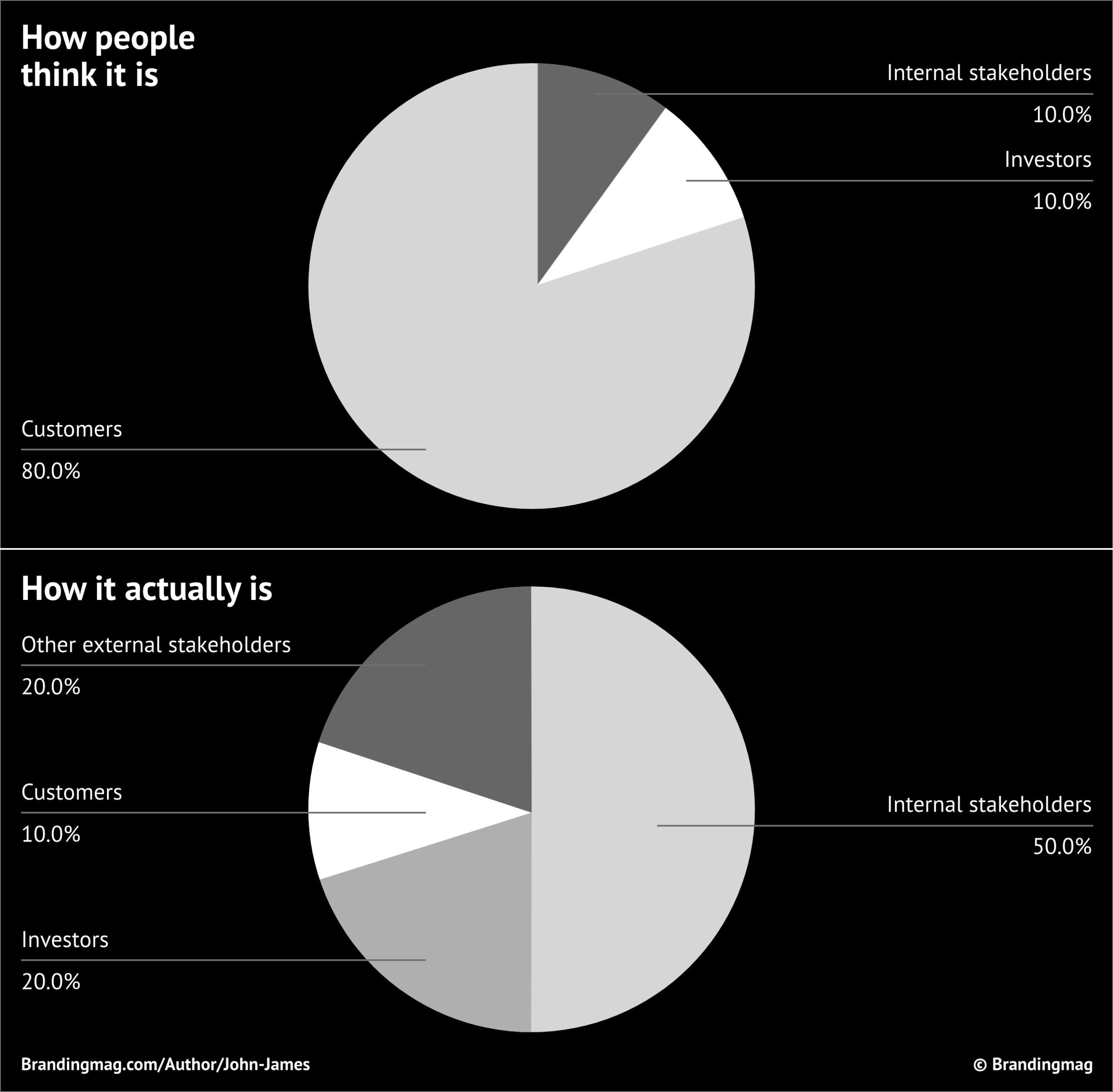 Two black and white pie charts showing the difference between naive marketers and experienced marketers, showing how important customers and internal/external stakeholders are in growing a brand.