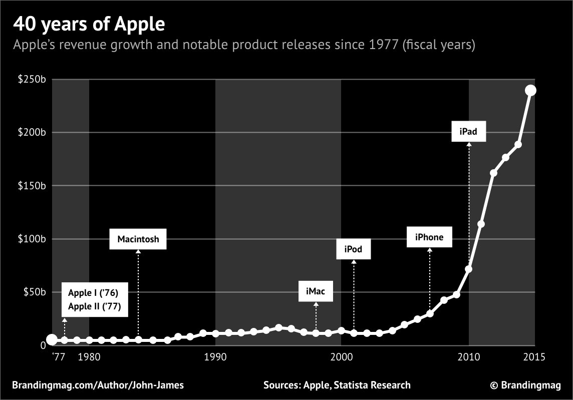 Black and white image showing 40 years of Apple