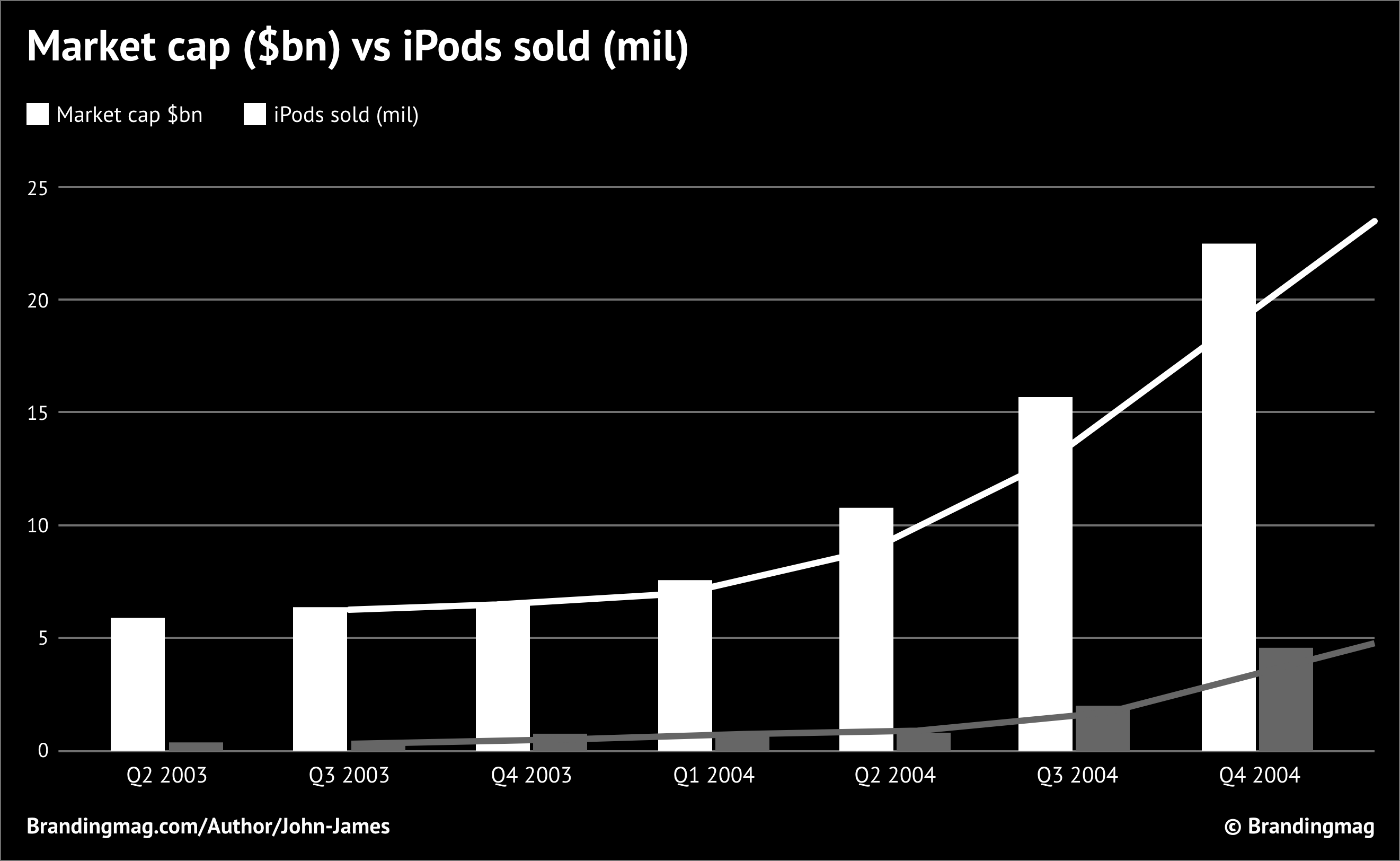 Black and white graph displaying the market cap vs iPods.