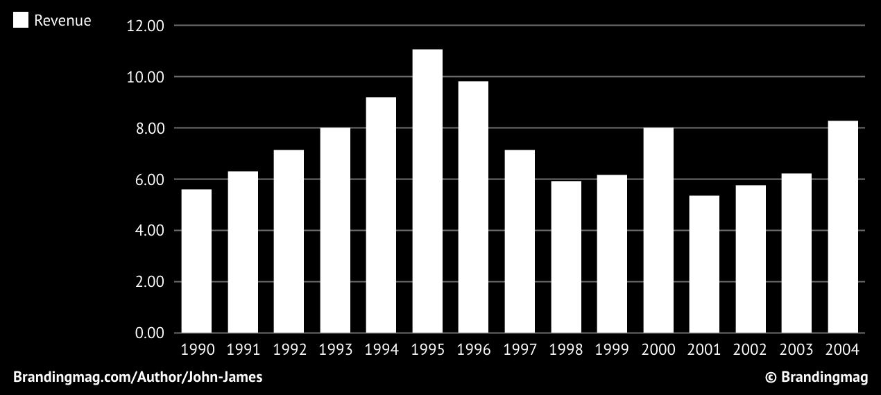 Black and white graph showing Apple's revenue