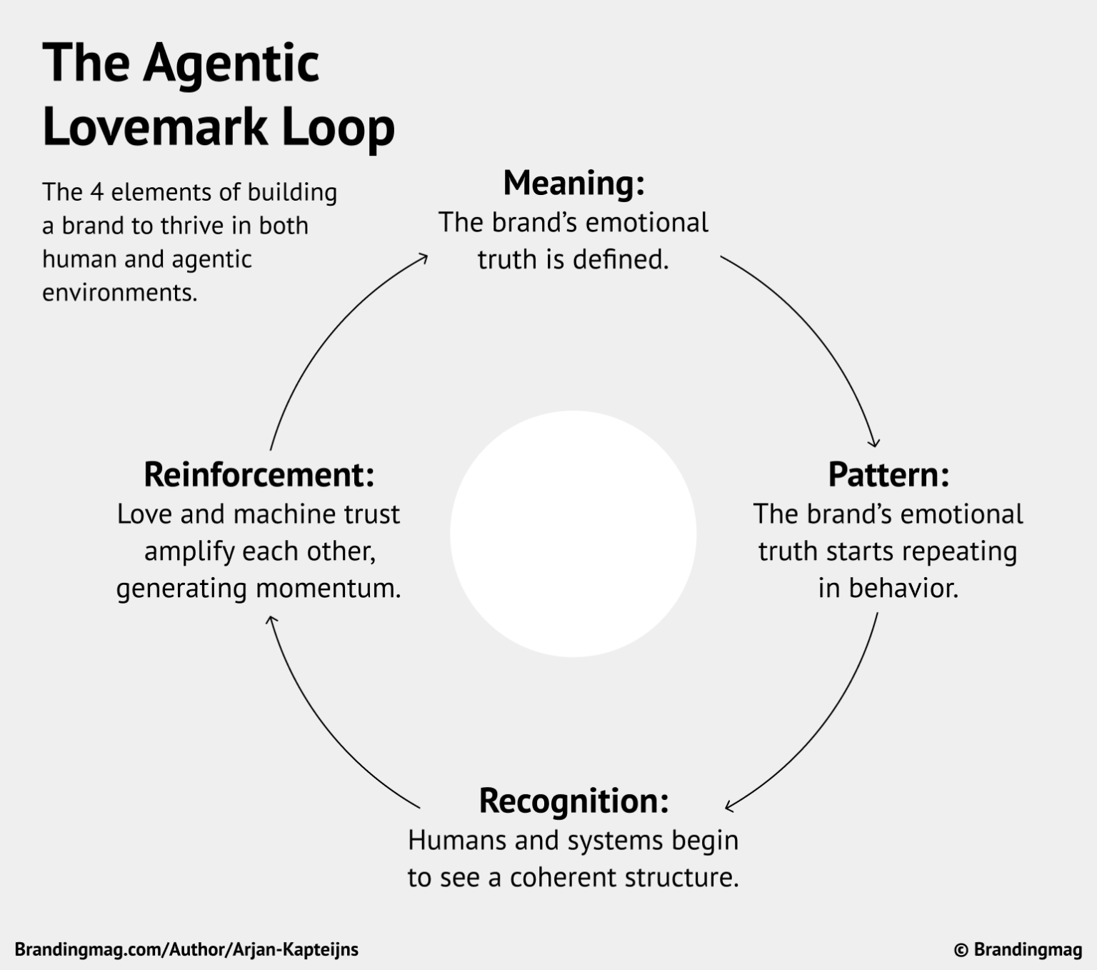 Agentic Lovemarks: How Brands Can Top Both Human and AI-Driven Shortlists